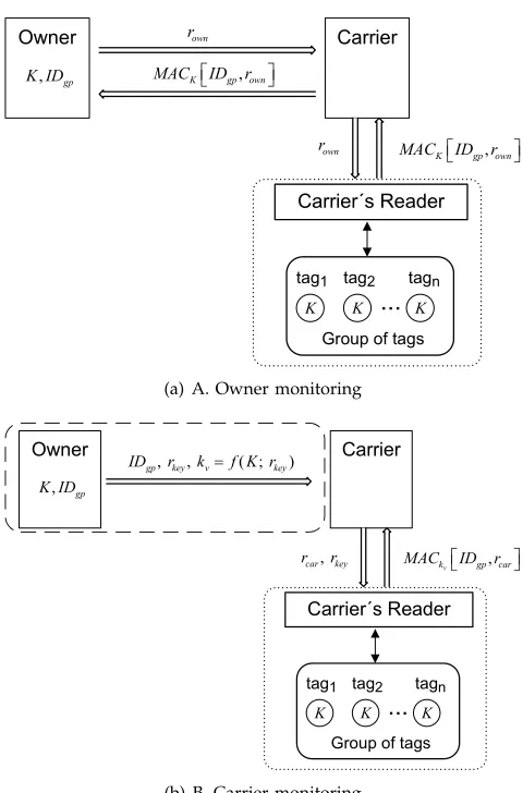 Fig. 5. Supply-Chain Management Modes