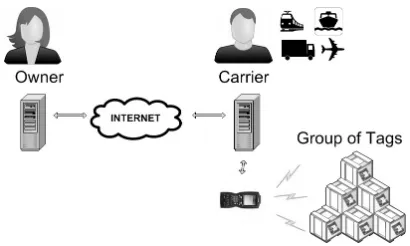 Fig. 1. An RFID Supply-Chain Scenario