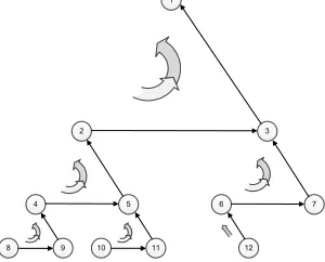 Fig. 3.A binary tree arrangement for 12 tags andauthentication ﬂows for a concurrent execution