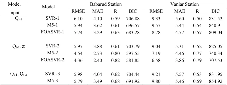 Table 3 The evaluation parameters of studied models in the test period 