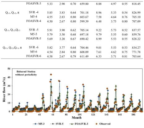Fig. 6 The observed and forecasted monthly river flows with periodicity for Babarud station 