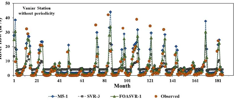 Fig. 7 The observed and forecasted monthly river flows without periodicity for Vaniar station 