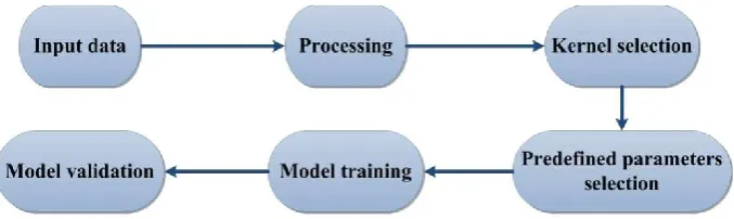 Fig. 1 schematic configuration of SVR model. 