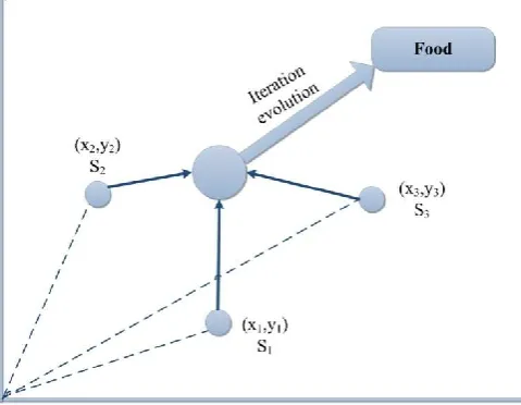 Fig. 2 food searching process utilized by fruit fly iteratively. 