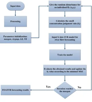 Fig. 3 The FOASVR flowchart 