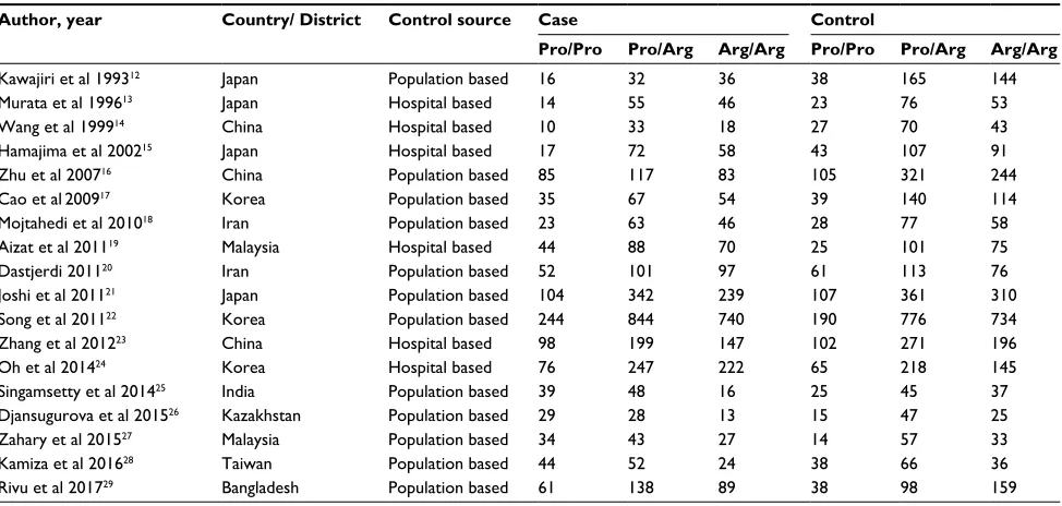 Table 2 Meta-analysis of the association of the effects of p53 codon 72 Arg/Pro gene polymorphism on colorectal cancer risk