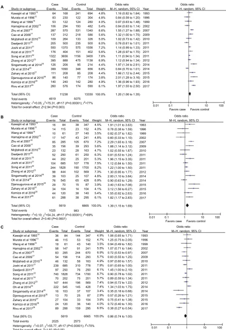 Figure 4 (A) The forest plot of the association between Pro allele and colorectal cancer risk