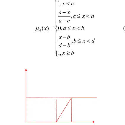 Figure 4The membership function of temperature impact on 
