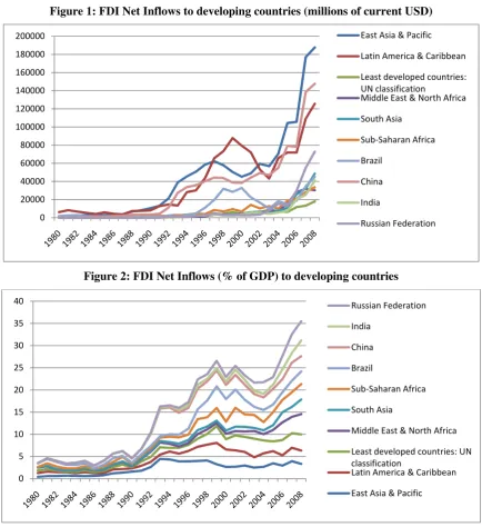 Figure 1: FDI Net Inflows to developing countries (millions of current USD) 