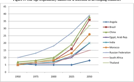 Figure 4: Old Age Dependency Ratios for a selection of developed countries 