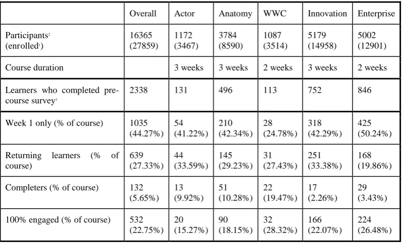 Table 1: Course statistics, overall and by course, and by completion group  