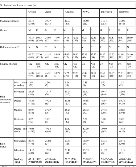 Table 2: Characteristics of learners in sample, overall and by course  