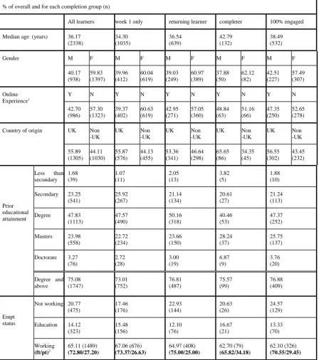 Table 3: Characteristics of learners in sample, overall and by completion group   