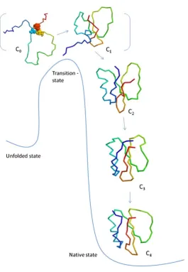 Figure 2.1: A schematic diagram of the level-of-separation (LOS) hypothesis. The formation of the core network is the rate-limiting and determinant process in protein folding