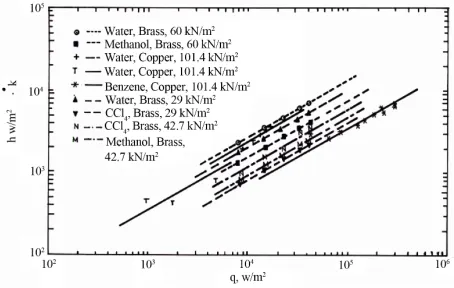 Figure 1. Heat transfer coefficient (h) versus heat flux (q) at various pressures.  