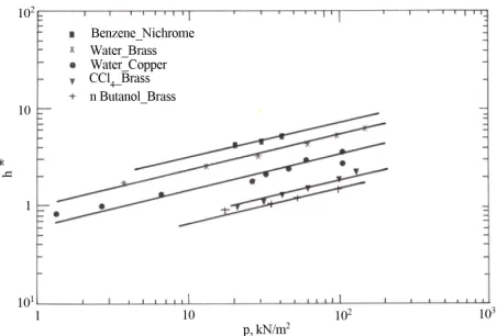 Figure 4. Proportionality constant (h*) versus operating pressure (P).  
