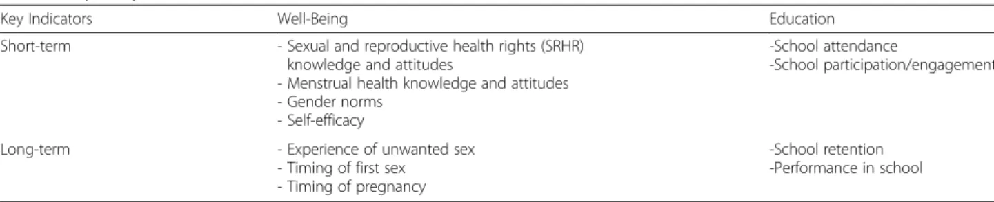 Table 2 Key Study Indicators