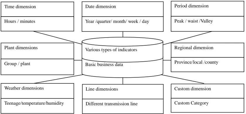 Figure 1. Multi-dimension analysis for power grid data. 