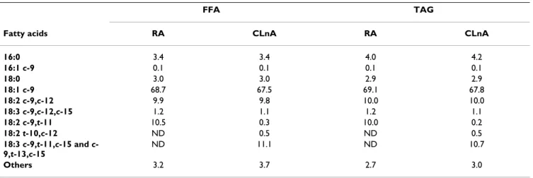 Table 1: Fatty acid composition (%) of the lipid fraction of each diet