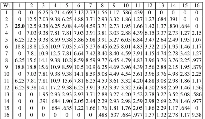Table 2. Probabilities (%) of best differentials for (λ◦φ)16 with speciﬁc input weight (rows) andoutput weight (columns)