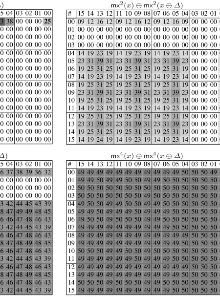 Table 4. Progression of differentials in consecutive invocations of mx. Here the zeroth bit hasbeen ﬂipped; ∆ = 0255 || 1