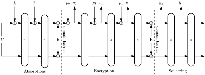 Fig. 2. A simpliﬁed view of a generic Sponge construction. The state is ﬁrst loaded with anThe sameout a MAC or a hashInitialization Vector or the ﬁnal state of previous message