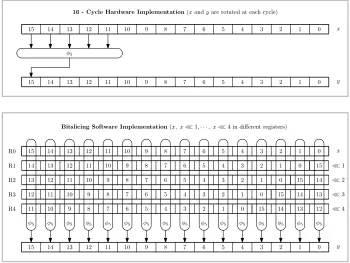 Fig. 3. Example of aobserve 16 and 1 cycle implementations of the same function. Note that the latter example is 16 × 16 - bit φ function based on a 5 × 1 - bit Boolean function φ5
