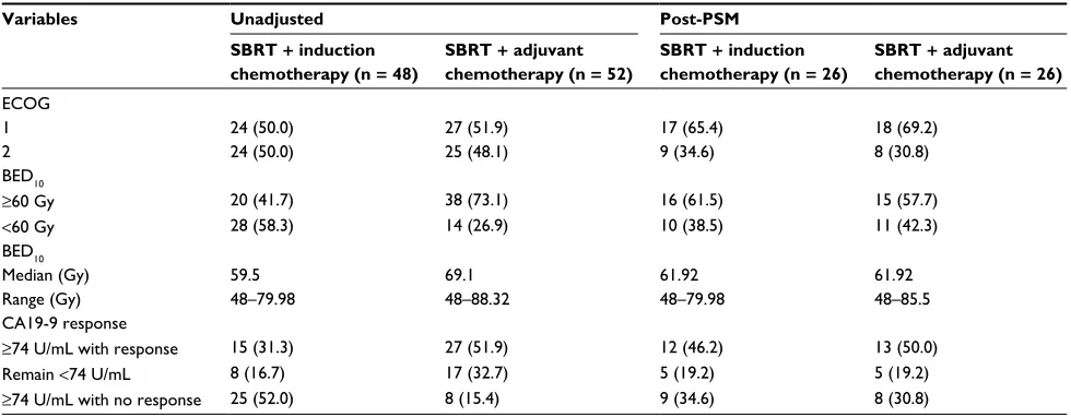 Table S1 PSM-adjusted patient characteristics