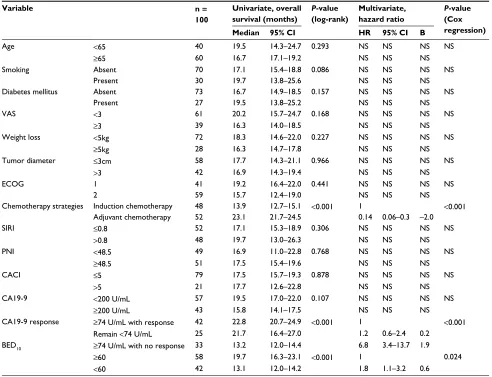 Table 2 Univariate and multivariate analysis of clinical factors associated with OS