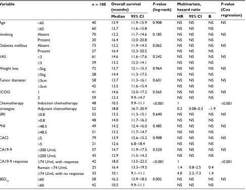Table 3 Univariate and multivariate analysis of clinical factors associated with PFS
