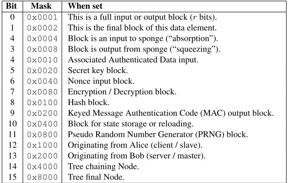 Table 1. Proposed bits used in the Multiplex Padding Word which is XORed with the state.Depending on protocol state and the intended usage of message block, multiple bits are set si-multaneously.