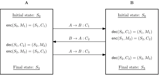 Fig. 1. Simpliﬁed interchange of three messages whose plaintext equivalents aremessages cannot be modiﬁed and hence this exchange isB A → B : M1, → A : M2, A → B : M3, utilizing a synchronized secret state variables Si