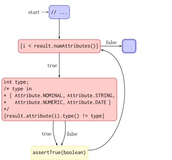 Figure 2.2: A control-flow graph for the example in Figure 2.1. Only assertions and predicates included.