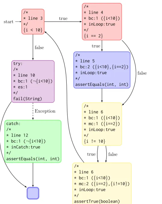 Figure 2.5: A control-flow graph over three-address code for the example in Figure 2.4.