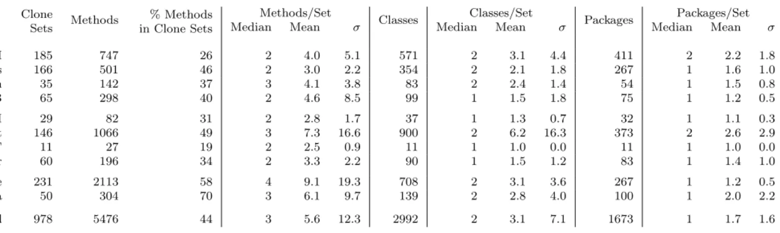 Table 3.1: Statistics of detected clones plaguing 44% methods in test suites and showing clone sets tend to have few methods (3), classes (2), and packages (1).