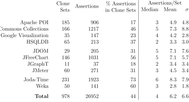 Table 3.2: Counts of assertions in clone sets. The median clone set contains 4 assertions.