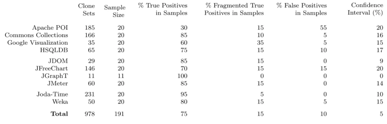 Table 3.3: Sampling-based investigation shows that 75% of the reported clone sets are true positives
