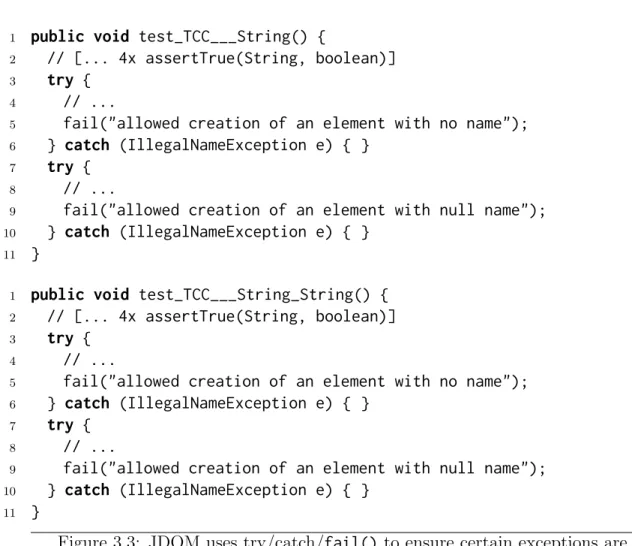 Figure 3.3: JDOM uses try/catch/ fail() to ensure certain exceptions are thrown.