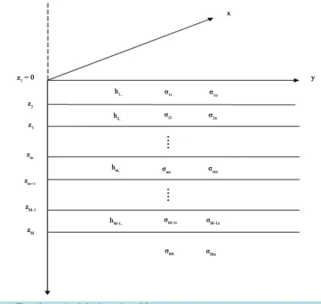 Figure 1. The m-layer azimuthal anisotropic model.                                                     