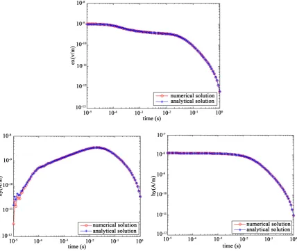 Figure 2. Forwarding modeling results from the numerical and analytic results.                                       