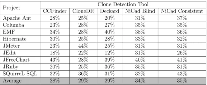 Table 1.2: Percentage of groups containing 3 or more clone instances