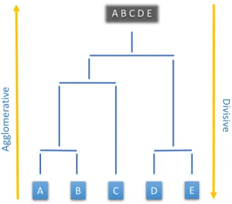Figure 2.5: Example of Hierarchical Clustering (Dendrogram)