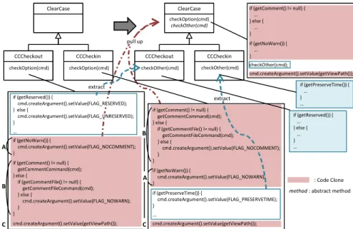 Figure 9. An Example of Application of Form Template Method with Proposed Method