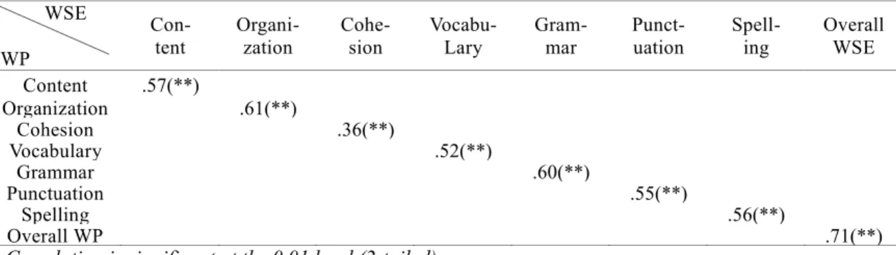 Table 1 demonstrates the different levels of correlations between the students’ judgment about their ability in seven sub- sub-skills and their writing score received from the paragraph writing test for that sub-skill criterion
