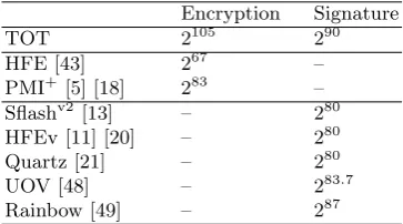 Table 4. Comparison on Size of Mes/Sig/PK/SK
