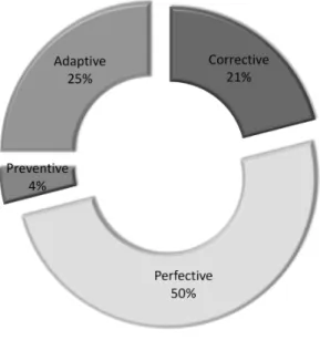 Figure 1: Maintenance activities