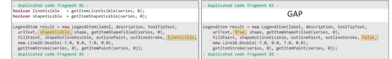 Figure 5: Example of Type-3 clones (highlighted in gray) with a gap