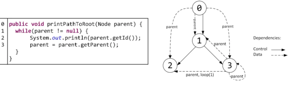 Figure 6: An example for PDG