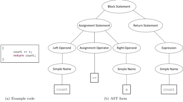 Figure 9: A block of source code and the corresponding Abstract Syntax Tree