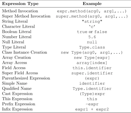 Table 1: Supported Expression Types In AST Matching